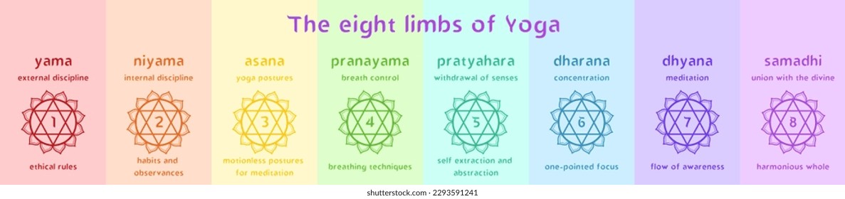 Patanjali's eight limbs of yoga vector illustration. Infographics for spiritual growth.