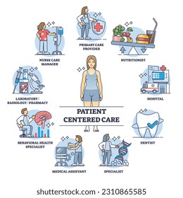 Patient centered care with comprehensive medical assistance outline diagram. Labeled educational list with effective healthcare system and overall hospital treatment service vector illustration.
