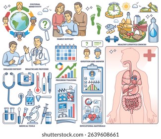 Patient education highlights family support, healthy lifestyle choices, and healthcare provider guidance. Outline style collection