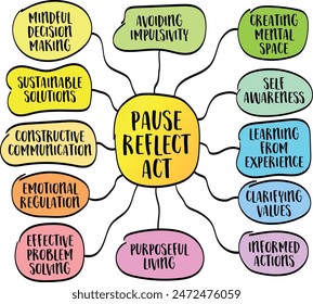 pause, reflect, act - mindful approach to decision making and action in various aspects of life, vector sketch mind map infographics