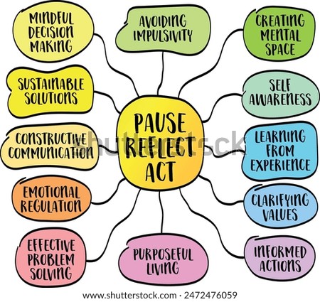 pause, reflect, act - mindful approach to decision making and action in various aspects of life, vector sketch mind map infographics