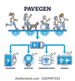 Pavegen system as floor usage for electricity production outline diagram. Labeled educational scheme with tiles for kinetic energy harvest from public walkway vector illustration. Smart urban tech.