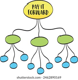 pay it forward concept, selfless acts of kindness and the ripple effect they create, vector mind map sketch