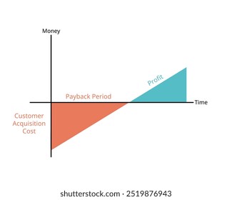 período de retorno é o tempo necessário para recuperar o custo de um investimento ou o tempo necessário para que um investidor atinja um ponto de equilíbrio