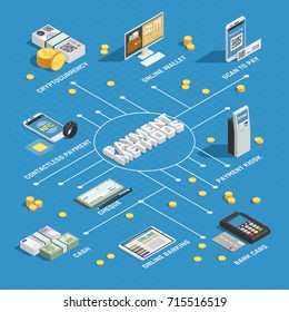 Métodos de pago diagrama de flujo isométrico con tarjeta de crédito en efectivo banca electrónica criptodivisa escaneo comprobar fondo azul ilustración vectorial