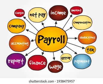 Payroll - the total amount of wages and salaries that a company pays to its employees during a specific period, mind map concept background