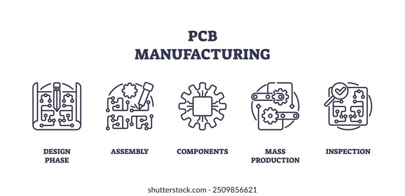 PCB manufacturing or circuit board production outline icons collection set. Labeled elements with design phase, assembly, hardware components, mass production or inspection stages vector illustration