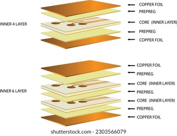 PCB production process, multi-layer board ,Description of each raw material layer ,inner process,vector 