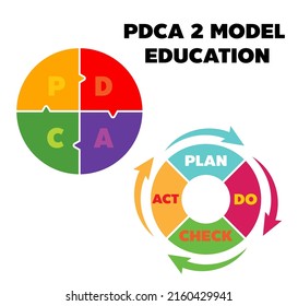 pdca 2 model for education cycle consisting of 4 steps, Plan-Do-Check-Act.