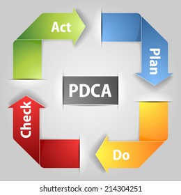 PDCA cycle