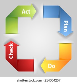 PDCA cycle