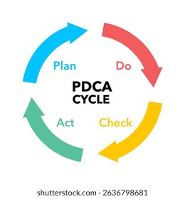 PDCA cycle (plan–do–check–act circle) visualization. Four step business management method.
