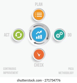 PDCA cycle continuous process improvement concept vector illustration.