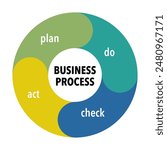 PDCA cycle diagram business process. Concept of control and continuous improvement in business. Plan Do Check Act vector illustration.
