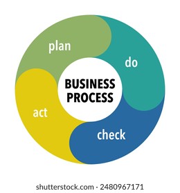 PDCA cycle diagram business process. Concept of control and continuous improvement in business. Plan Do Check Act vector illustration.