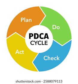 PDCA cycle diagram business process. Concept of control and continuous improvement in business. Plan Do Check Act vector illustration.