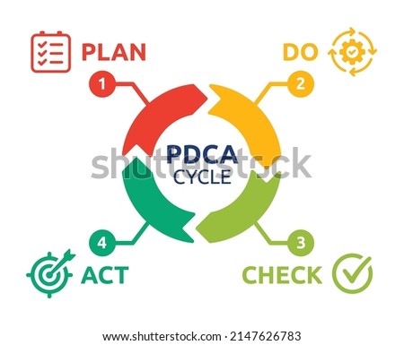 PDCA cycle diagram, vector illustration. Containing plan, do, act and check step in graphic design.