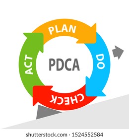 PDCA, Deming Wheel in english