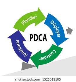 PDCA, Deming Wheel in french language