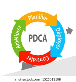 PDCA, Deming Wheel in french language