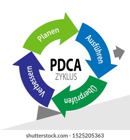 PDCA, Deming Wheel in German language