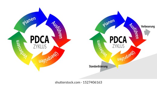 PDCA, Deming Wheel with Standardisierung: standardization and Verbesserung: improvement in German language 