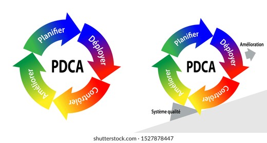 PDCA, Deming Wheel with Système qualité: standardization and Amélioration: improvement in French language 