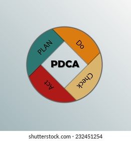 PDCA infographic with named steps in separate parts and with signs and symbols plus continues pie charts