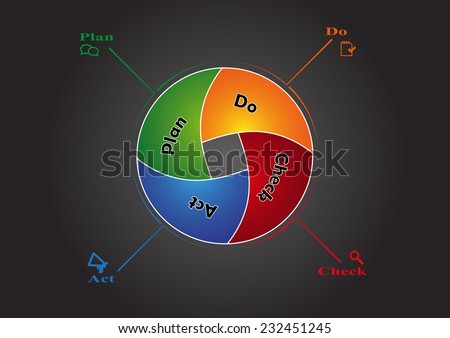 PDCA infographic with named steps in separate parts and with signs and symbols plus continues pie charts on black background