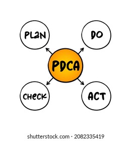 PDCA (plan–do–check–act) - management method used in business for the control and continuous improvement of processes and products, concept background