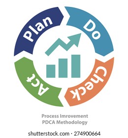 PDCA method as quality continuius process improvement tool vector illustration.