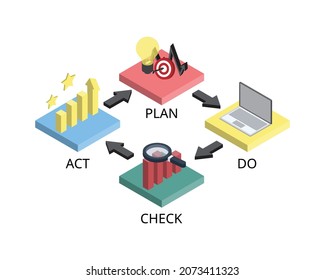 PDCA o planear, hacer, comprobar, actuar es un método de diseño y gestión iterativo utilizado en los negocios para el control y mejora continua de procesos y productos