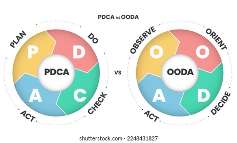 PDCA (plan, do, check, act) vs OODA (observer, orient, decide, act) infographics template vector with icons. Circle diagram for Productivity in product developing concepts. Business marketing banner.