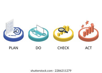 PDCA or plan, do, check, act is an iterative design and management method used in business for the control and continuous improvement of processes and products