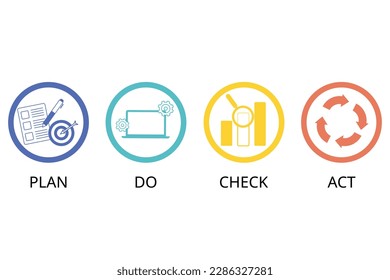 PDCA or plan, do, check, act is an iterative design and management method used in business for the control and continuous improvement of processes and products