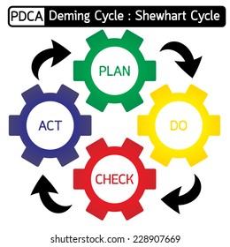 PDCA (Plan Do Check Act) diagram : Quality management system : Business concept