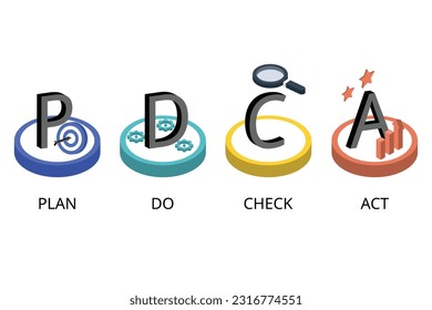 PDCA or plan, do, check, act is an iterative design and management method used in business for the control and continuous improvement of processes and products