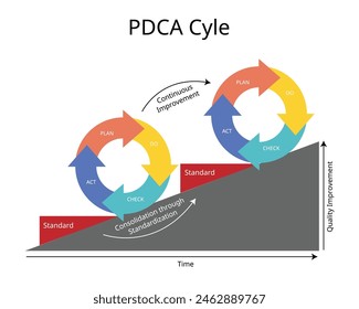 PDCA or plan, do, check, act is an iterative design and management method used in business for the control and continuous improvement of processes and products