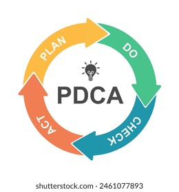 PDCA (Plan-Do-Check-Act) cycle diagram in flat design.