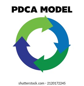 PDCA is the quality management cycle consisting of 4 steps, Plan-Do-Check-Act. It is a process used to systematically improve the work of an organization. The goal is to solve problems and create cont