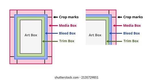 PDF page boxes and bleed. Media box, bleed box, trim box, art box, and crop marks, printing marks or trim marks. Definitions of a pdf page, boxes for print production. The scheme is isolated on white.