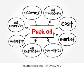 Peak Oil - point in time when the maximum rate of global oil production is reached, mind map text concept background
