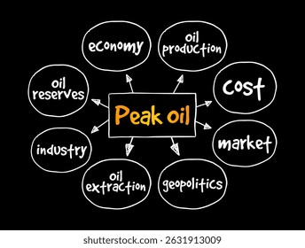 Peak Oil - point in time when the maximum rate of global oil production is reached, mind map text concept background