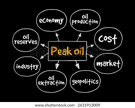 Peak Oil - point in time when the maximum rate of global oil production is reached, mind map text concept background