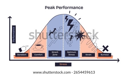 Peak performance is shown as a bell curve with zones from boredom to burnout, highlighting stress and performance levels. Key objects, graph, icons, arrows. Doodle style diagram