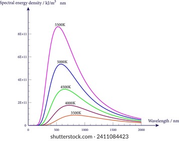 The peak wavelength and total-s radiated amount vary with temperature.Vector illustartion.