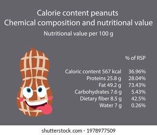 Peanut. Calorie table of products. Chemical composition and nutritional value. Energy value of food. Weight loss meal plan. Blank with the image of cartoon food.