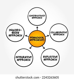 Pedagogical approaches (method and practice of teaching, especially as an academic subject or theoretical concept) mind map text concept background