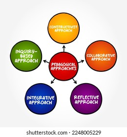 Pedagogical approaches (method and practice of teaching, especially as an academic subject or theoretical concept) mind map text concept background