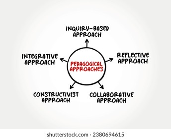 Pedagogical approaches (method and practice of teaching, especially as an academic subject or theoretical concept) mind map text concept background